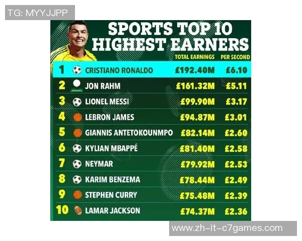 全球足球球星周薪排名揭秘 哪位球员收入最高成为足球界财富象征